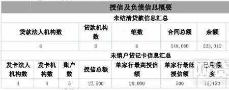 征信里授信总额和已用额度