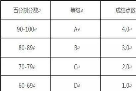 中国海洋大学gpa满分是多少