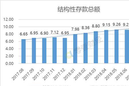 农村商业银行结构性存款安全吗