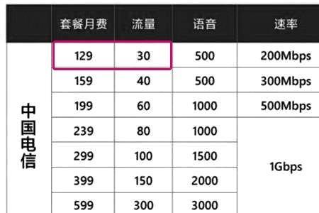 2022电信最划算的流量套餐