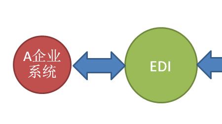 EDI系统优点