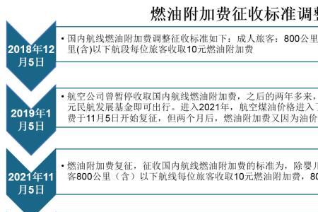 燃油附加费对航空公司影响