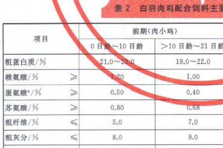 低蛋白饲料优点和缺点