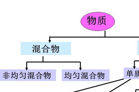 物质的转化和反应的区别