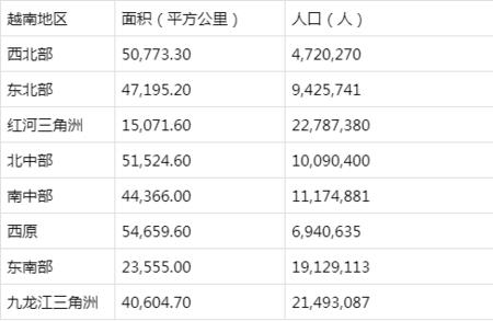 越南人口基数多少