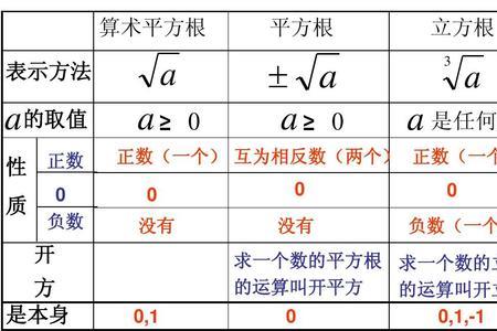 什么是算术平方