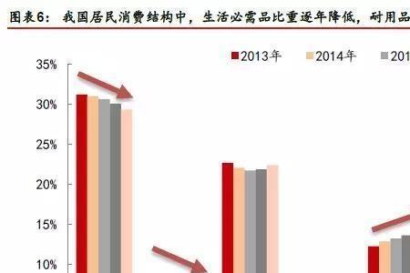 什么改变消费方式和消费结构