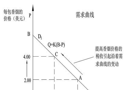 总需求曲线的三种类型是