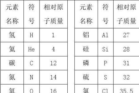 相对原子质量为28的元素