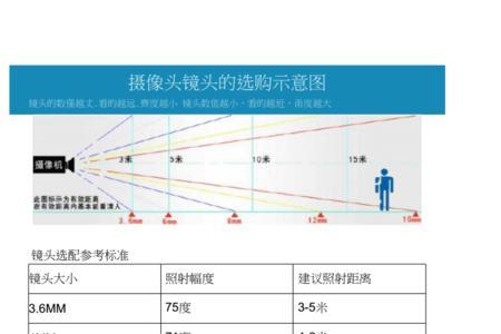 焦距与拍摄距离对照表