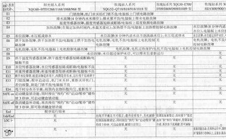 滚筒洗衣机常见故障及解决方法