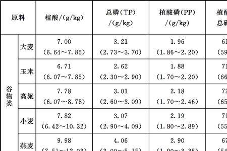 饲料中总磷的标准公式