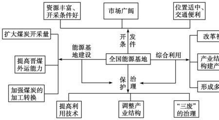 自然条件与自然资源的区别