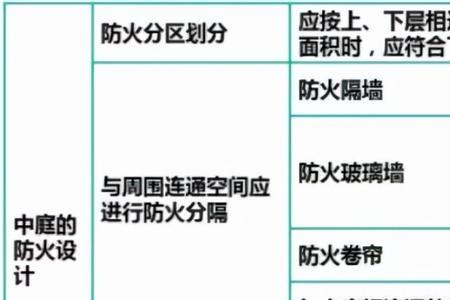 地下防火分区划分总结