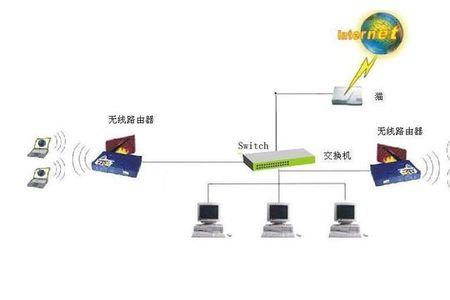 交换机wan lan使用哪个连接交换机