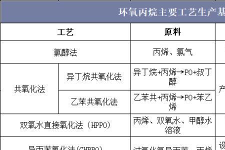 环氧丙烷属于哪一类