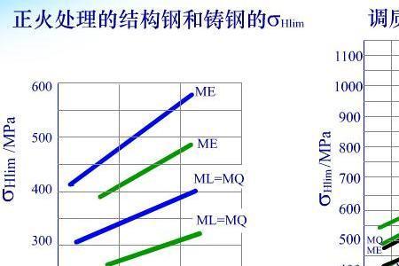 Q345调质硬度最高能达到多少