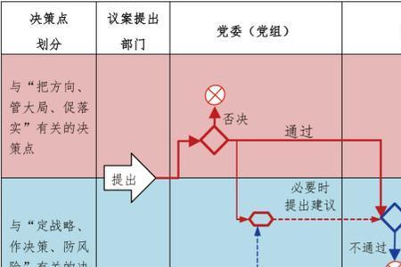 决策和职权区别