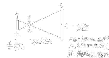 放大镜成像原理