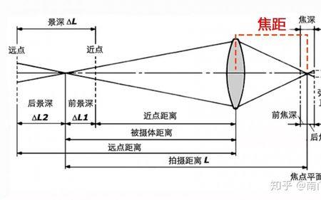 各种焦距都适合多远的距离