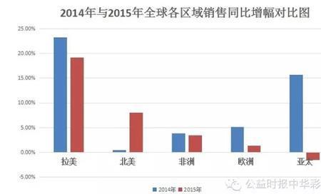 增长比例是什么意思