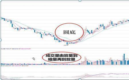 股市高开低走和低开高走的区别