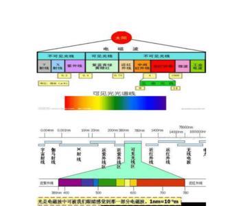 各种光的波长都是多少