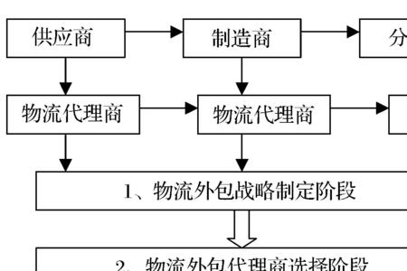 供应链管理的三大实体