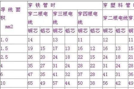 0.5无氧铜承载电流最大是多少