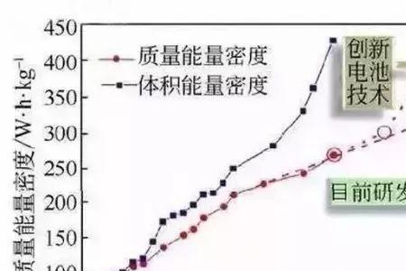 电池密度和摩尔定律