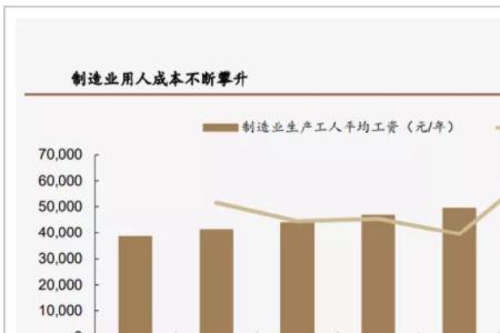 制造业管理成本占比多少合适