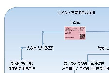 火车提前下车可以退差价吗