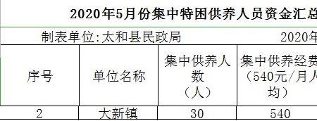 特困供养有几种补贴