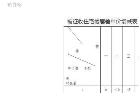 用益物权的房子征收补偿标准