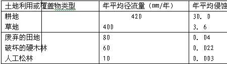 坡地面积相当于平地面积的多少