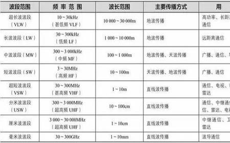 手机信号的频率一般是多少