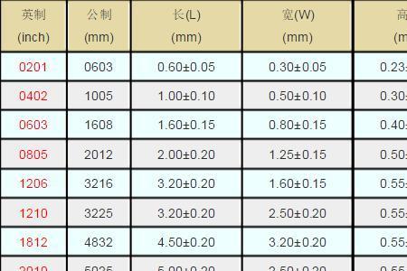 贴片电阻0603代表什么