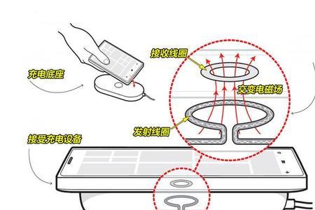 地铁上的无线充电怎么用