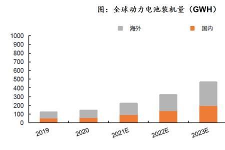 100gwh锂电池产值有多大