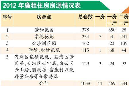 廉租房查出名下有房怎么办