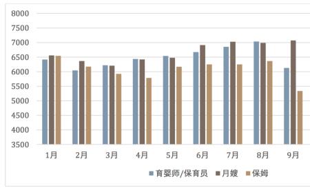 保育员前景