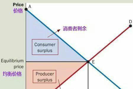 什么叫消费者盈余