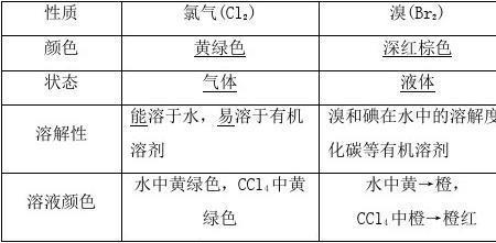 碘和溴溶于水分别是什么颜色