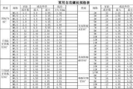 4个的自攻螺丝底孔是多少