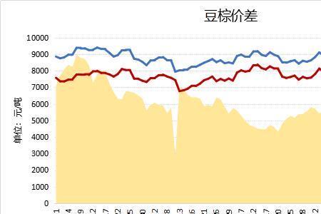 大豆油基差是什么意思