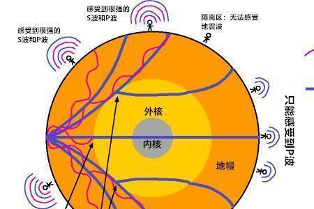 极阴射线是内核还是外核