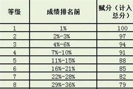 四级是赋分还是实际成绩