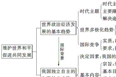 个人发展与世界发展的关系