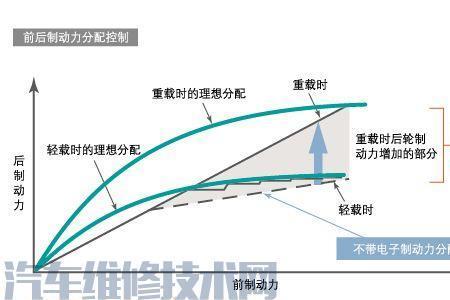 电子制动缩写