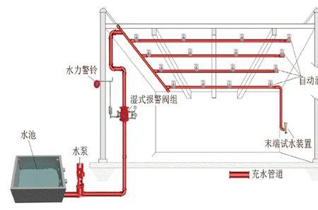 室内自动喷水灭火系统有哪几种